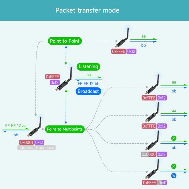 2pcs Waveshare 24513 USB To LoRa Data Transfer Module Based On SX1262 LF Version Using TCXO Crystal Oscillator - British D'sire