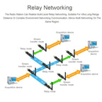 2pcs Waveshare 24515 USB To LoRa Data Transfer Module Based On SX1262 HF Version Using TCXO Crystal Oscillator - British D'sire