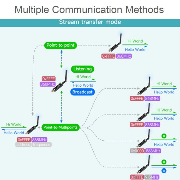 2pcs Waveshare 24516 USB To LoRa Data Transfer Module Based On SX1262 HF Version Using XTAL Crystal Oscillator - British D'sire