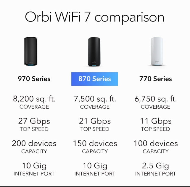 870 Series Tri - band WiFi 7 Mesh System (RBE873B) - Router + 2 Satellite Extenders, Security Features, Up to 21 Gbps, Covers up to 7,500 sq. ft., 150 Devices, 10 Gig Internet Port, Black - Networking Device - British D'sire