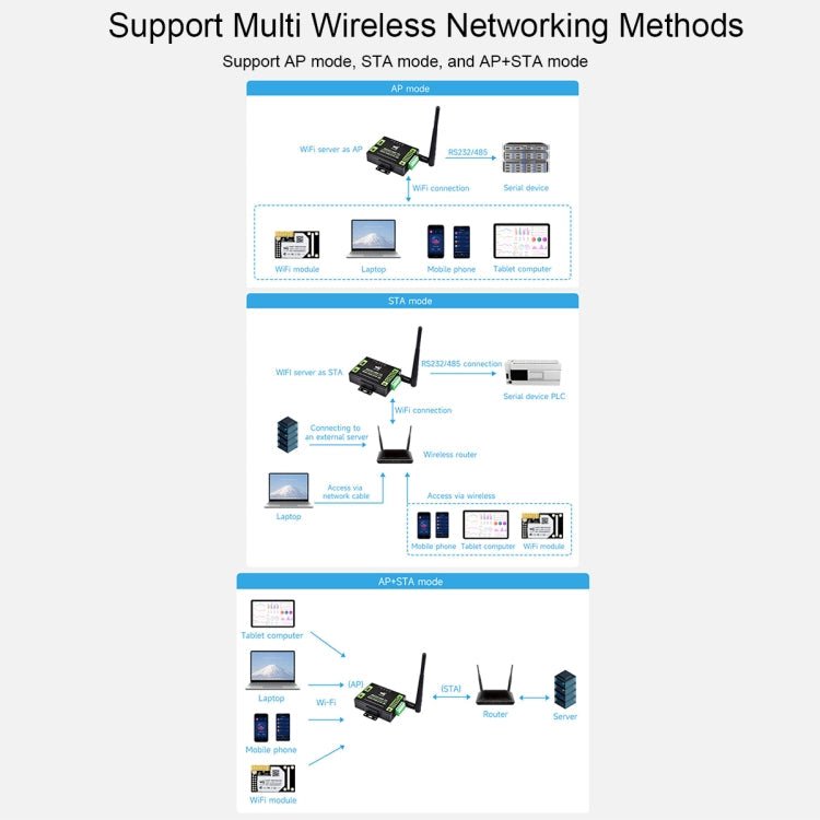 Waveshare Industrial Grade Serial Server RS232/485 to WiFi / Ethernet RJ45 Network Port - British D'sire