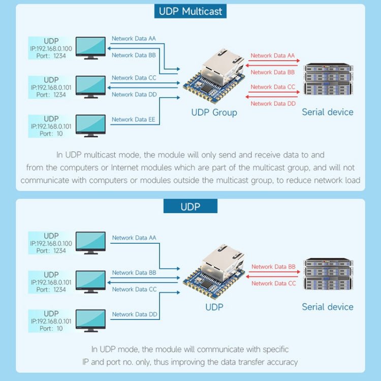 Waveshare UART TO ETH (B) TTL UART To Ethernet Mini Module - British D'sire