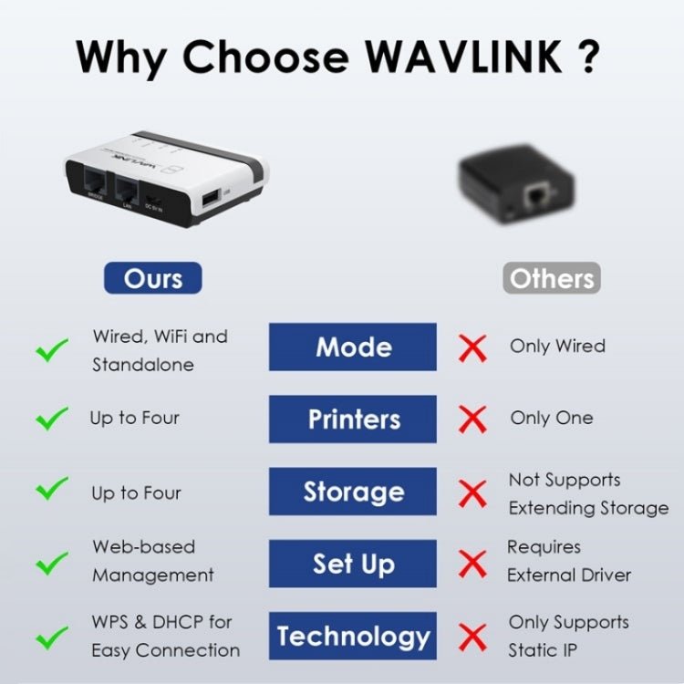 WAVLINK NU516U1 USB2.0 Wireless Printer Server With 10 / 100Mbps LAN / Bridge WiFi(US Plug) - British D'sire