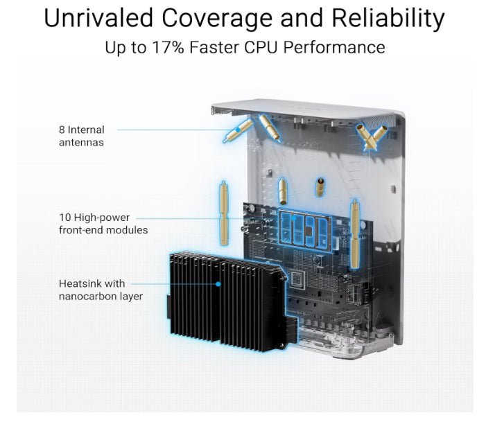 WiFi BT10 Tri - band WiFi 7 Mesh, 18 Gbps, 8400 sq.ft (3pk), Dual 10G Ports, Security and Parental Controls, Smart Home Master SSIDs, 4G & 5G Mobile Tethering - WiFi 7 Mesh System - British D'sire